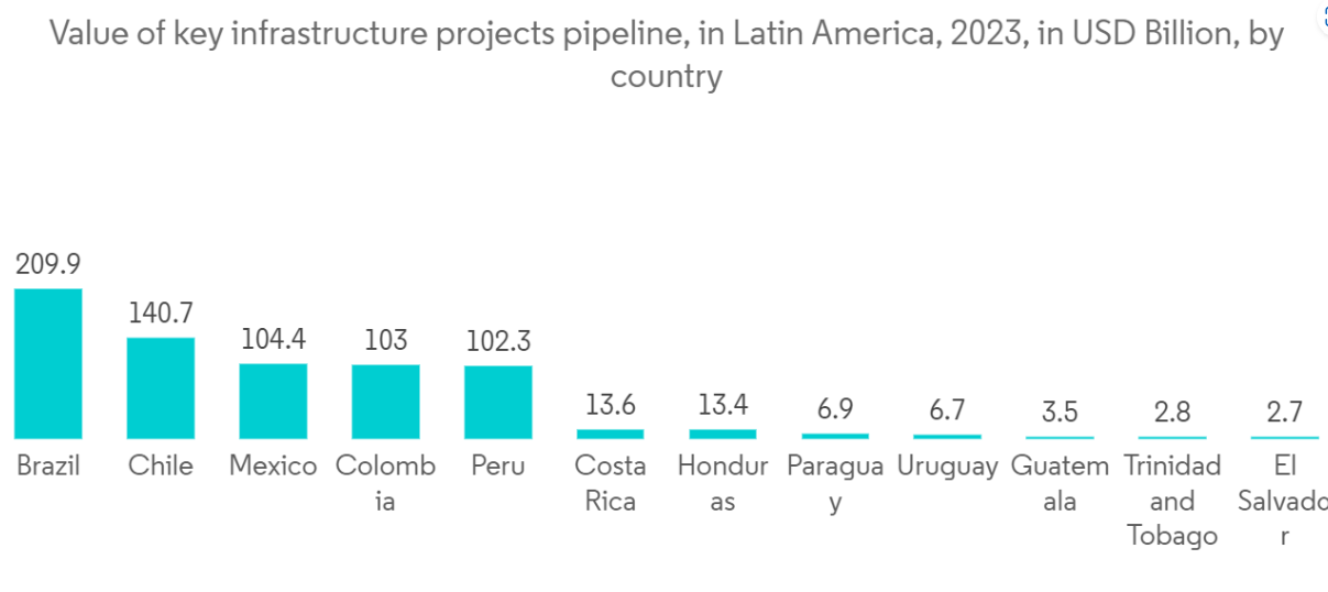 El Salvador Construction Market : Value of key infrastructure projects pipeline, in Latin America, 2023, in USD Billion, by country